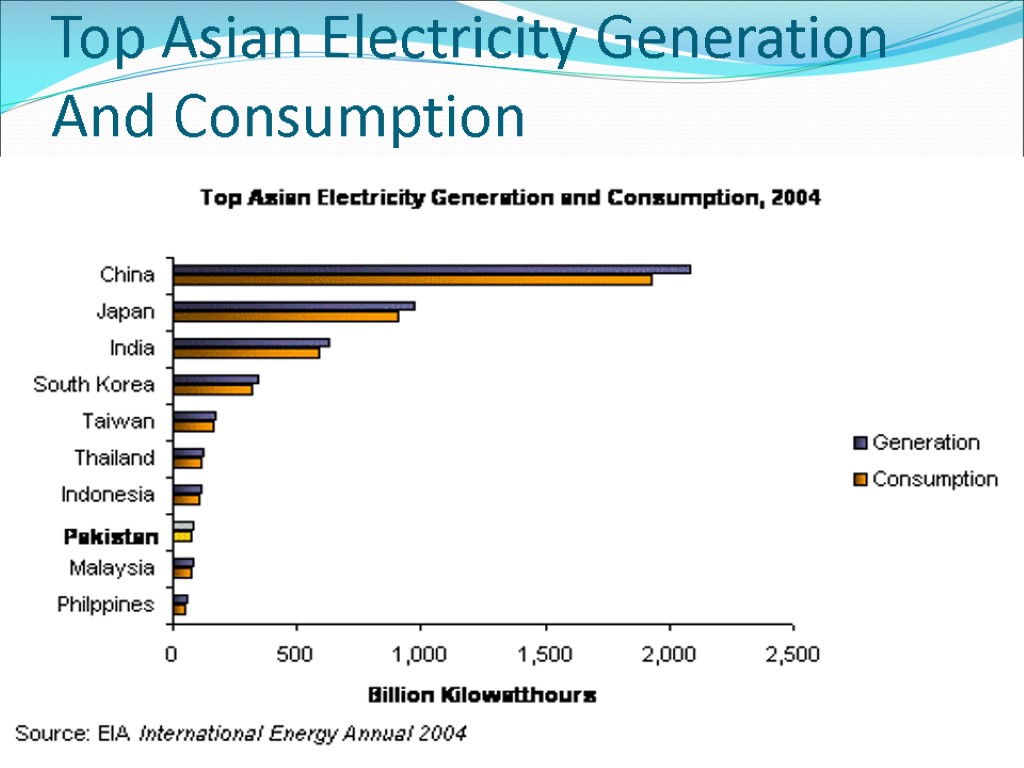 Top Asian Electricity Generation And Consumption